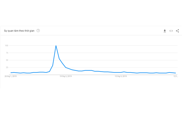 Xu hướng tìm kiếm "Iron Man" trên Google Trend