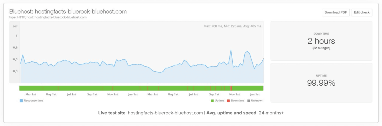 Hiệu suất trang Web