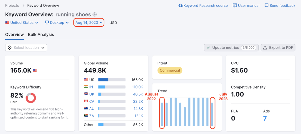 Ví dụ về Keyword Overview cho từ khóa “running shoes” (Nguồn: Internet)