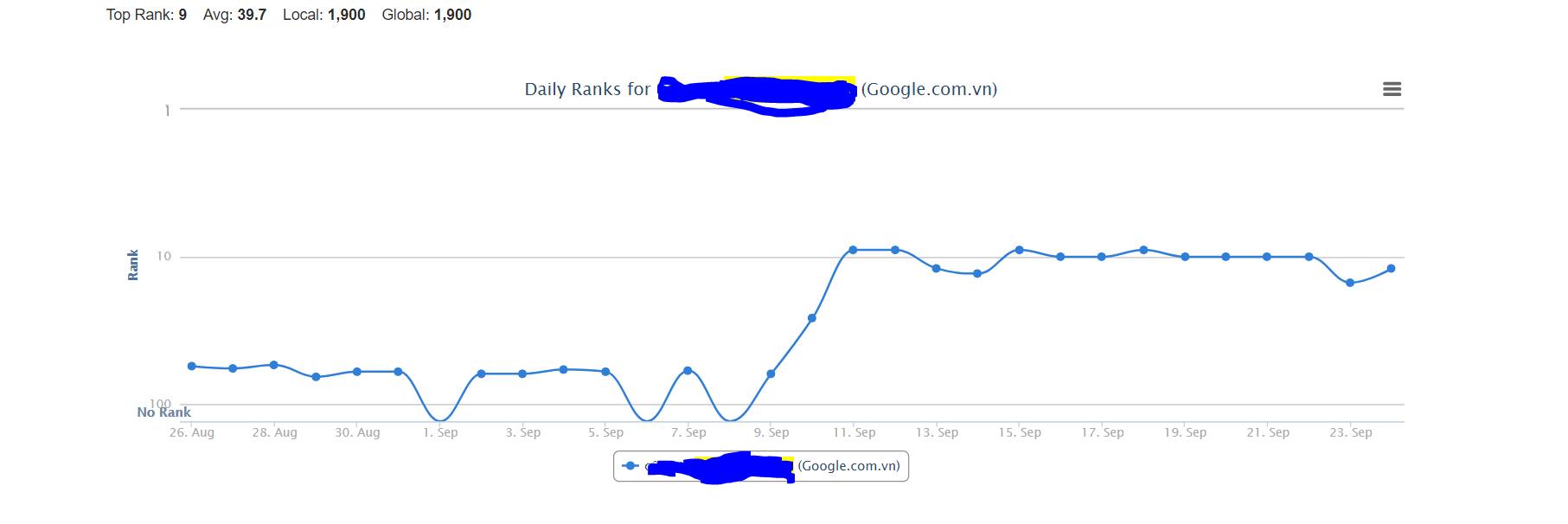 Biểu đồ Keyword ranking