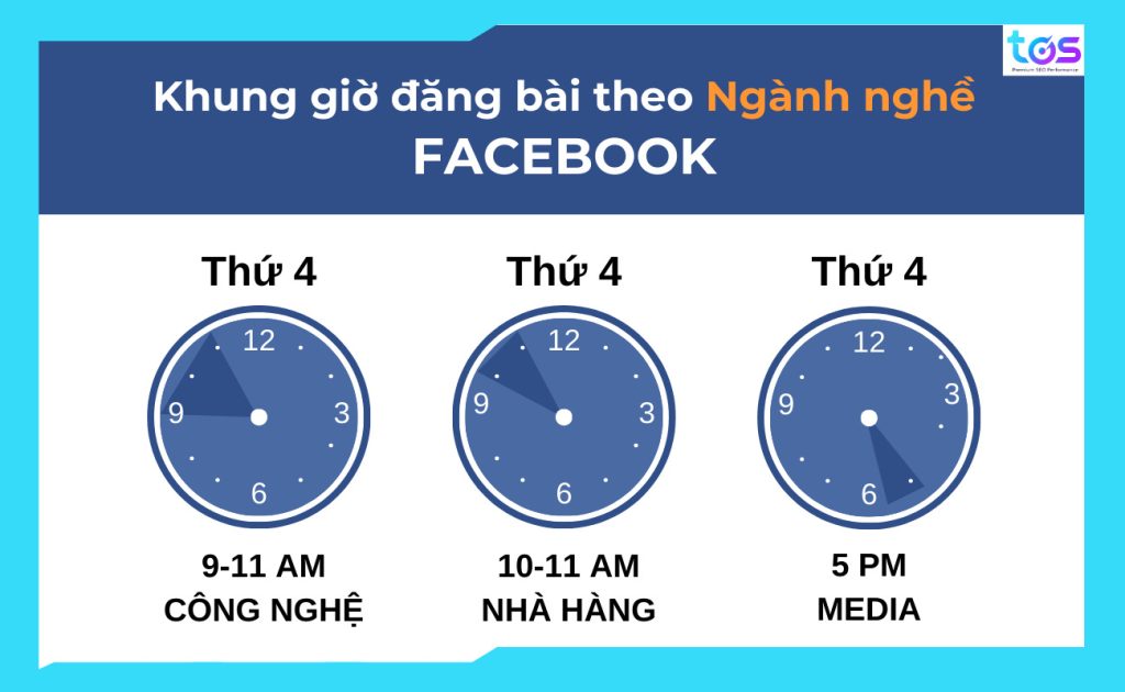 Khung giờ đăng bài Facebook cho mỗi ngành là khác nhau