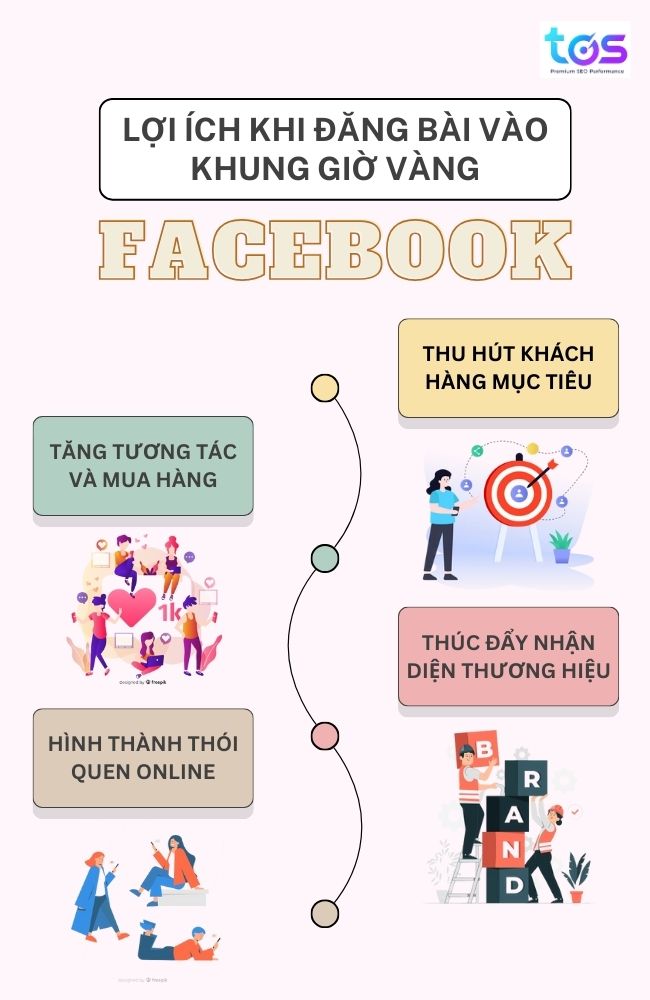 Đăng bài vào khung giờ vàng facebook mang lại nhiều lợi ích