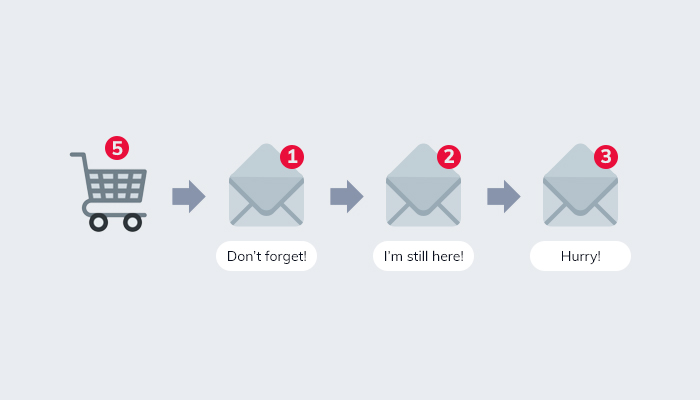 Khái niệm Abandoned Cart Email 