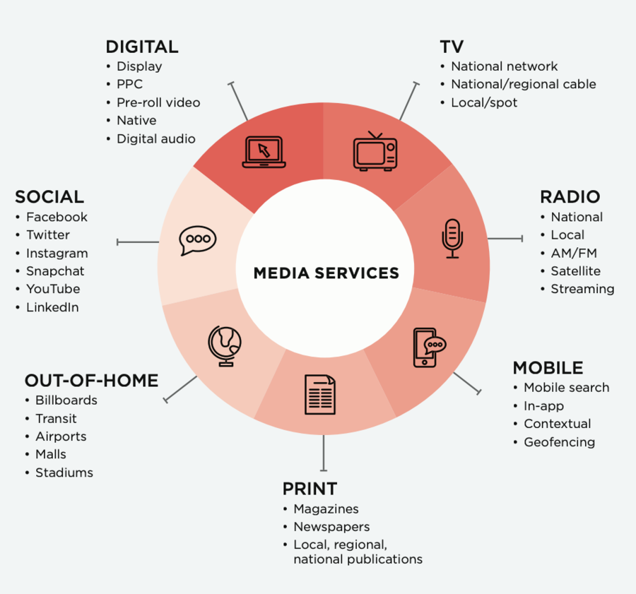 Hướng dẫn: Cách lập kế hoạch truyền thông trong marketing