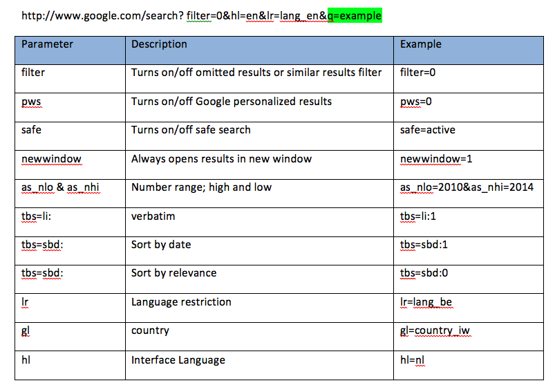Google Search Parameters