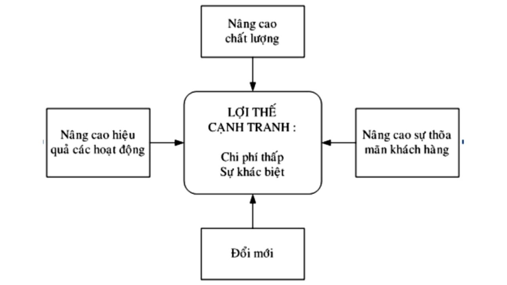 Các yếu tố tạo nên lợi thế cạnh tranh