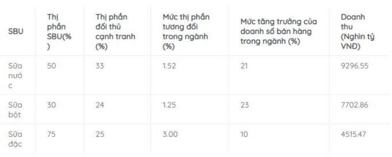 Ví dụ về ma trận BCG của Vinamilk