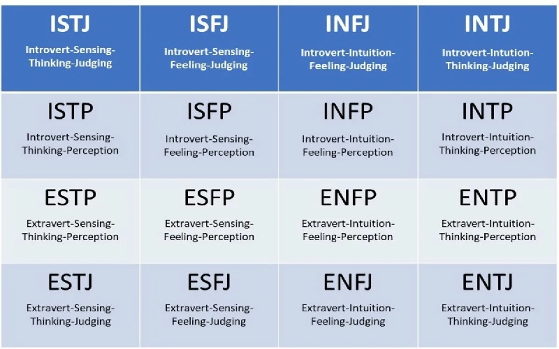 trắc nghiệm mbti là gì