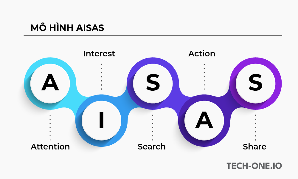So sánh sự giống và khác nhau giữa mô hình AIDA và AISAS
