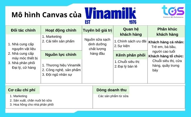 Ví dụ về mô hình Canvas của Vinamilk