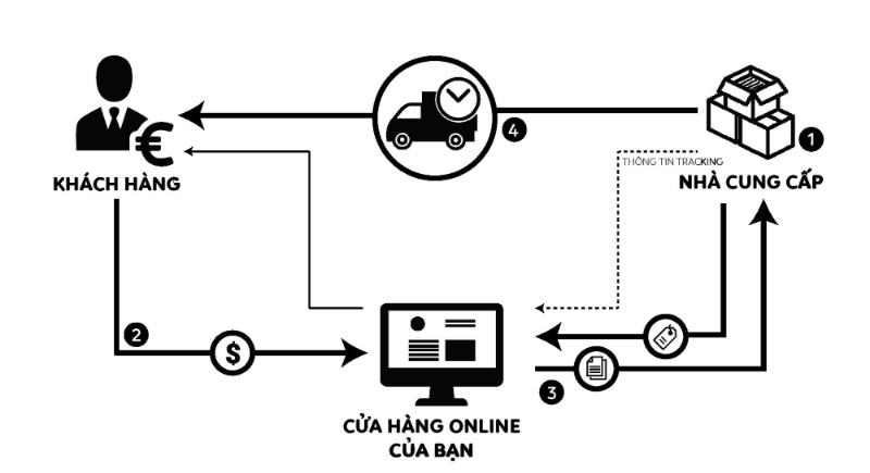 Mô hình kinh doanh được các doanh nghiệp áp dụng để đạt được mục tiêu kinh doanh và mang lại lợi nhuận