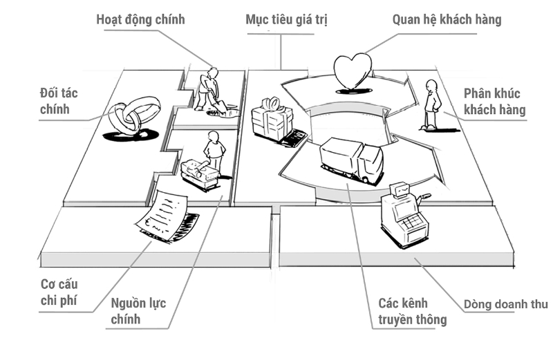 Mỗi mô hình kinh doanh sẽ mang những nét đặc trưng riêng