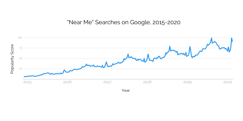 Tìm kiếm "Near me"