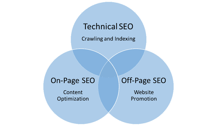 Làm SEO On-page và Off-page như thế nào?