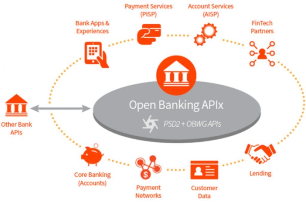 Open Banking mang đến nhiều lợi ích cho cả ngân hàng, khách hàng và bên thứ ba