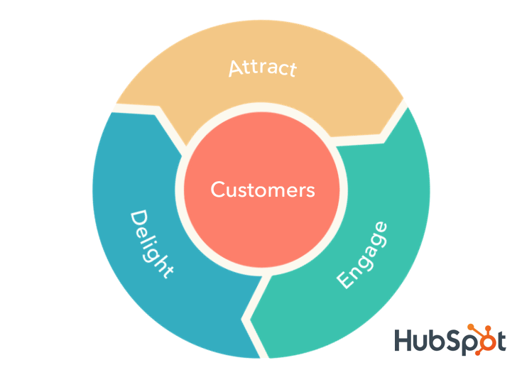 tiếp thị tự động hóa trong customer journey