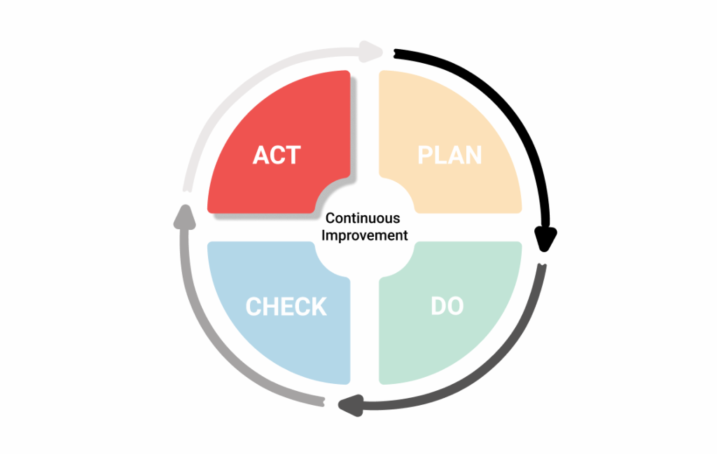 Chu trình PDCA giúp theo dõi, kiểm soát hoạt động kinh doanh một cách hiệu quả