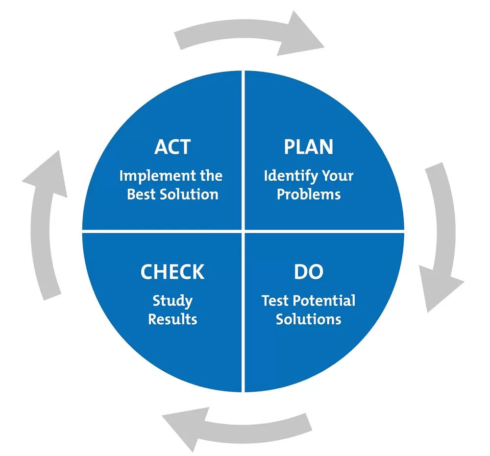 Chu trình PDCA hoạt động tuần tự 4 công việc