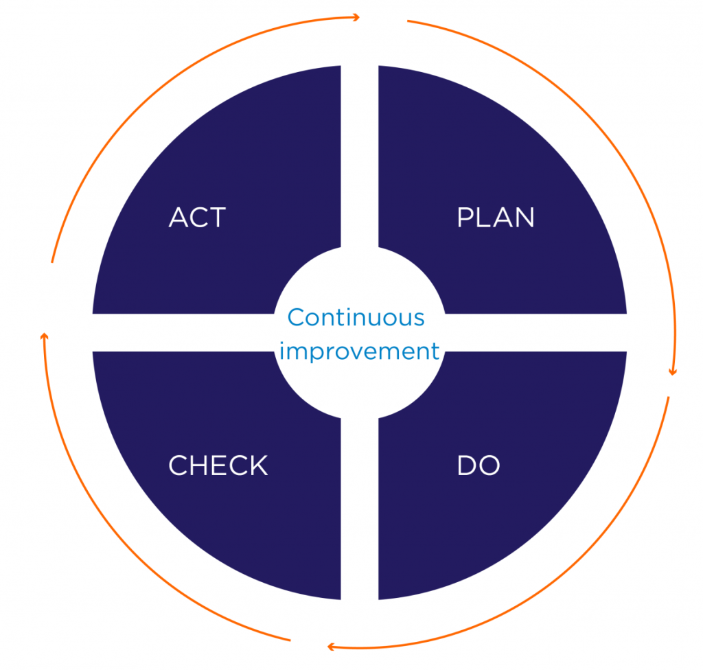 Chu trình PDCA trong hệ thống quản lý chất lượng