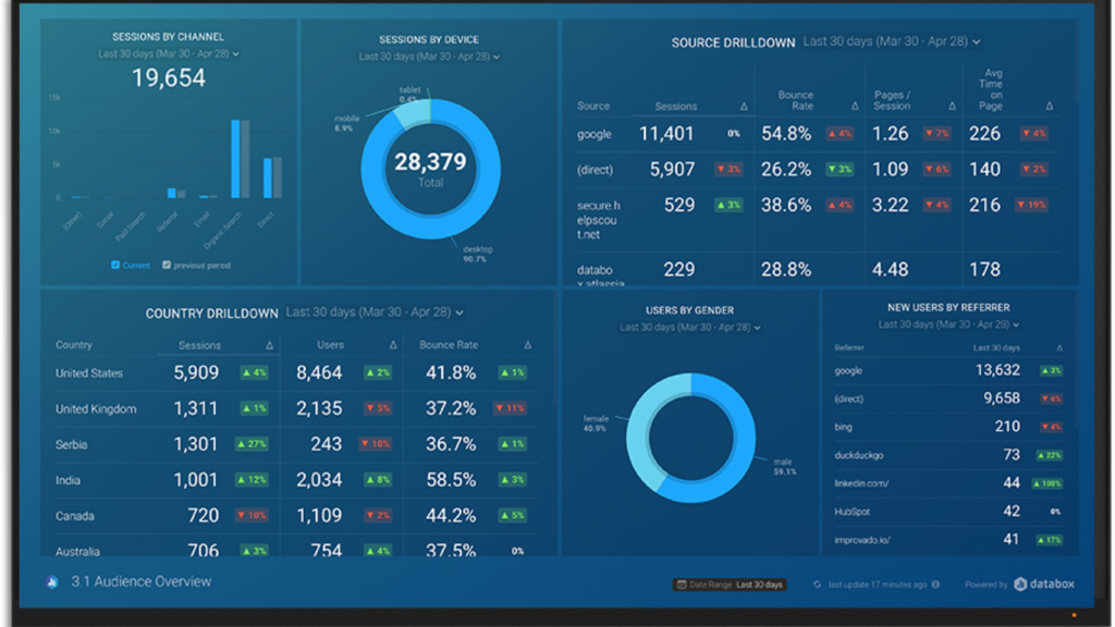 Phần mềm KPI miễn phí Databox