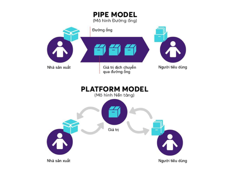 Đạt được mục tiêu với platform model