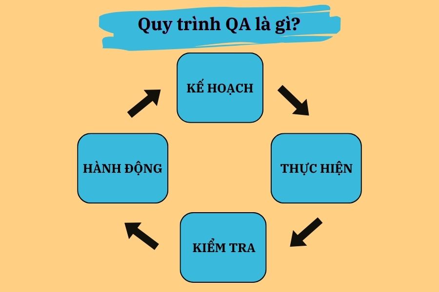 Quy trình QA là gì để thực hiện đảm bảo chất lượng?