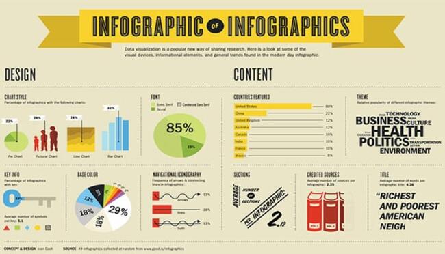 Một Infographic ấn tượng sẽ thu hút người dùng hiệu quả hơn (Nguồn: Internet)