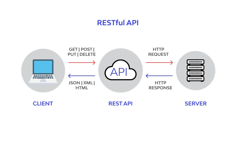 RESTful API là tiêu chuẩn được dùng rất nhiều trong thiết kế web service