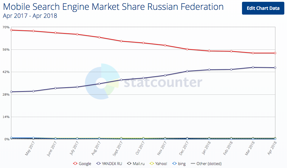 Yandex Mobile SEO