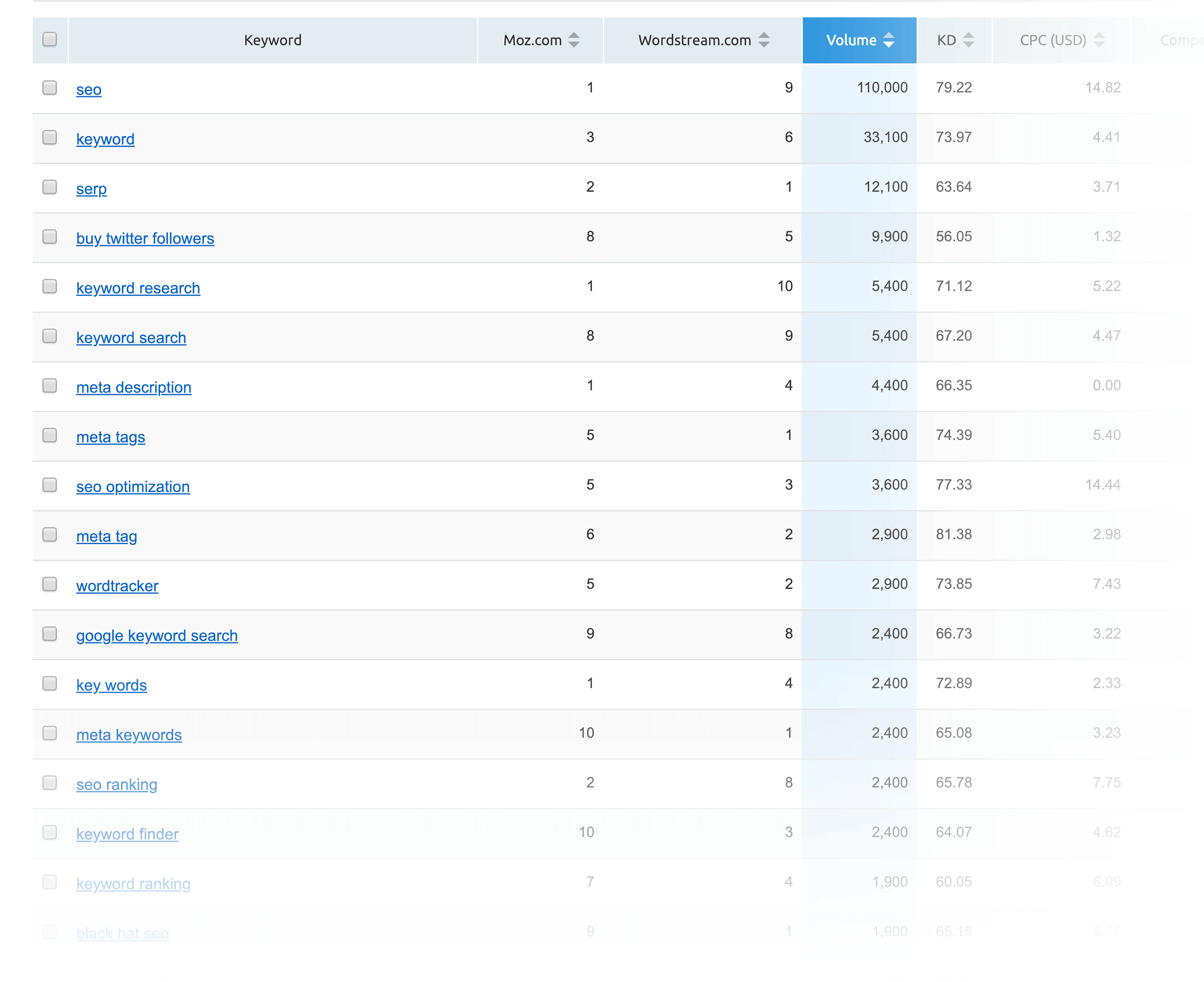 SEMRush – Keyword Gap – Filtered results