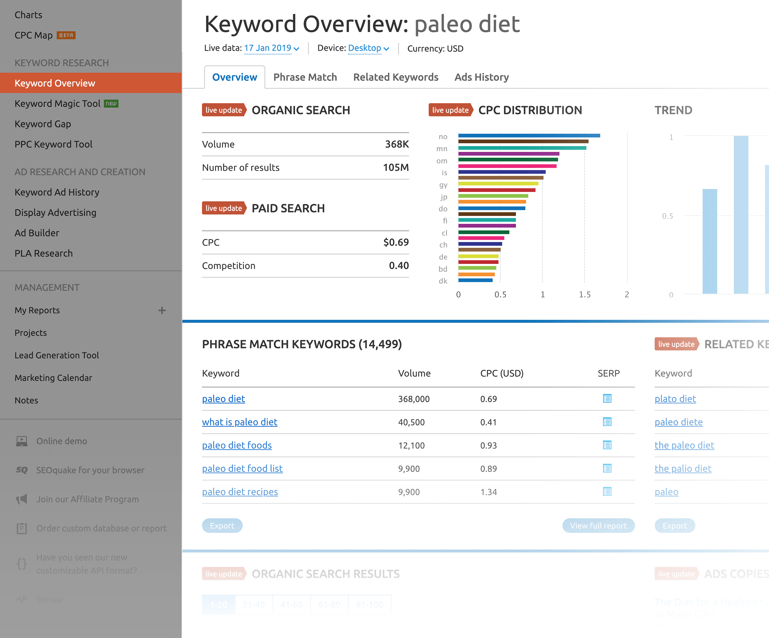 SEMRush – Keyword Overview – Paleo diet