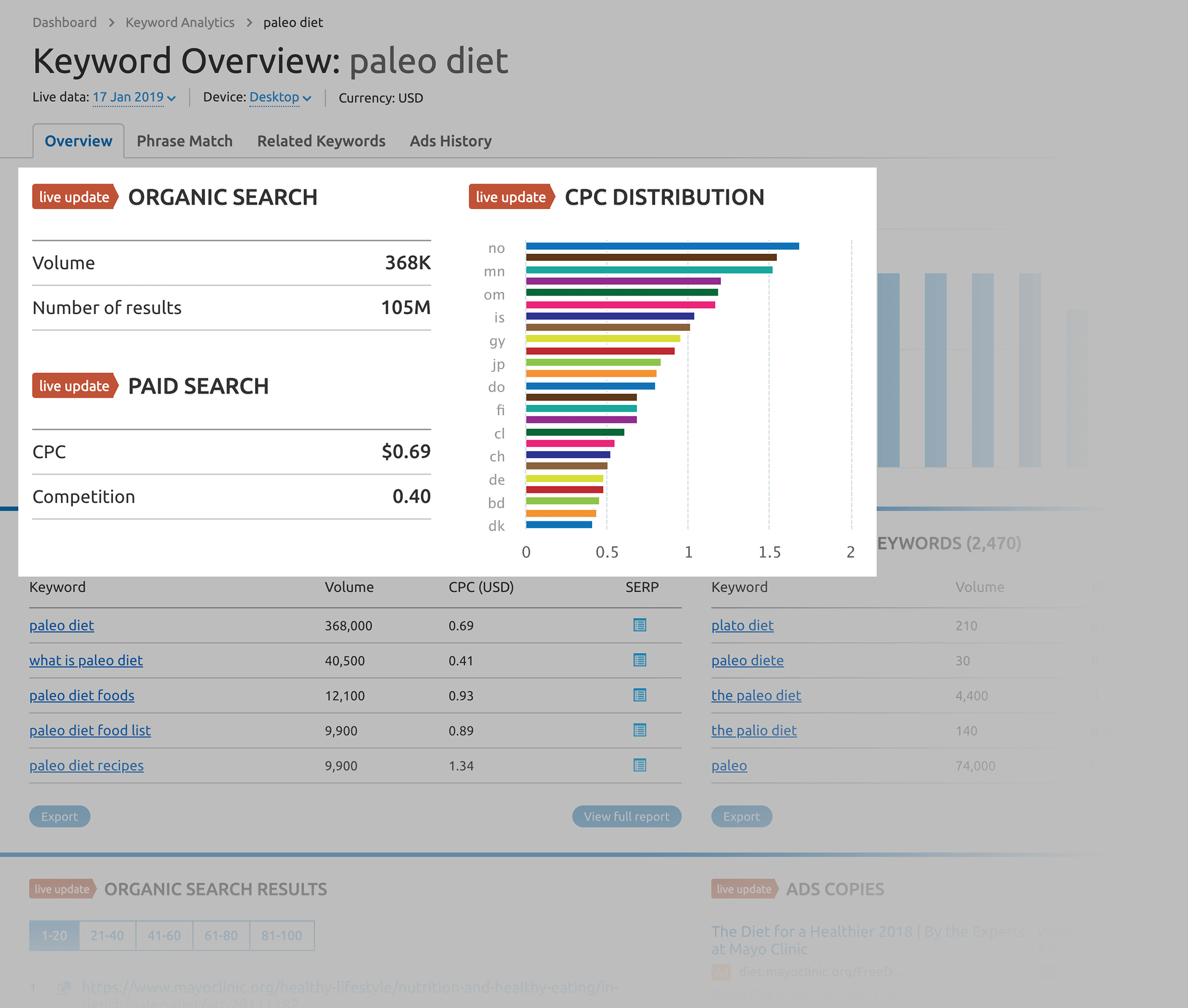 SEMrush - Keyword Overview – lượng tìm kiếm từ khóa và CPC