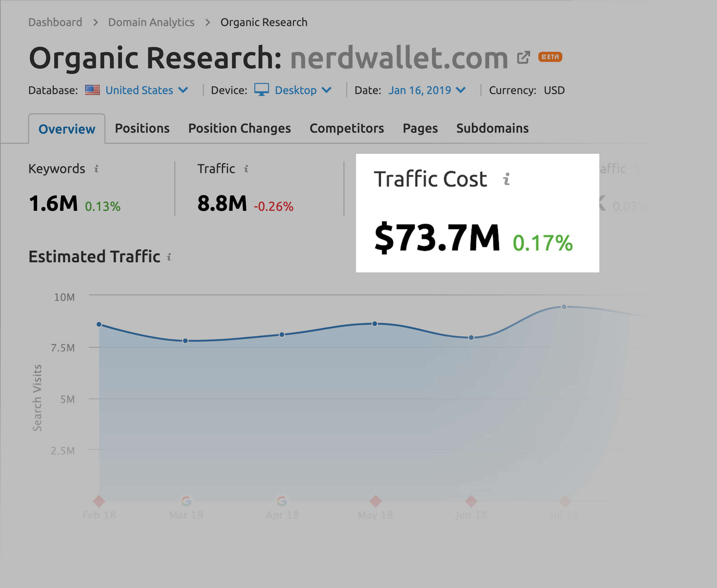 NerdWallet - Traffic cost