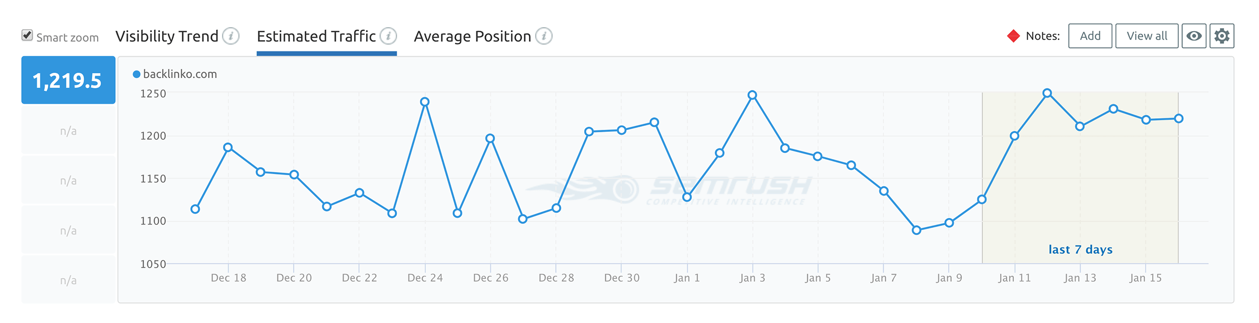 SEMRush – Position Tracking – Estimated traffic