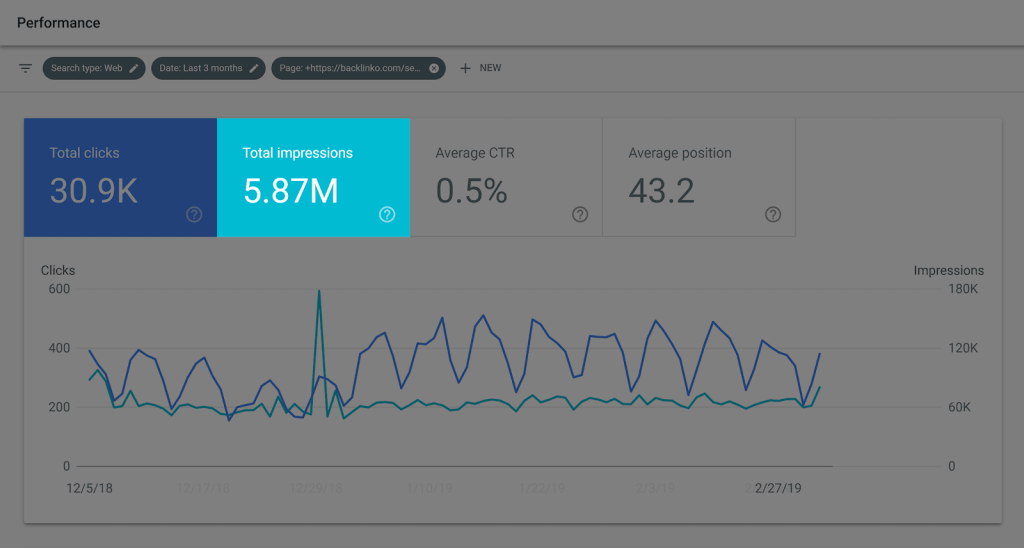 SEO content - performance