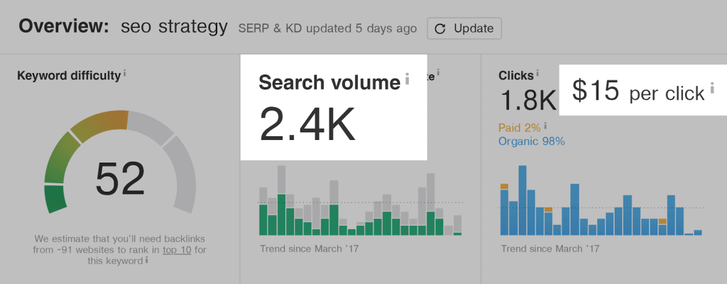 Ahrefs - Chiến lược SEO