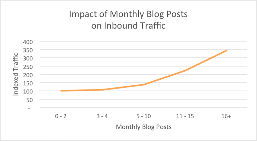 SEO content - Blog - Lưu lượng truy cập hàng tháng