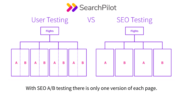 SEO testing trong công nghệ SEO