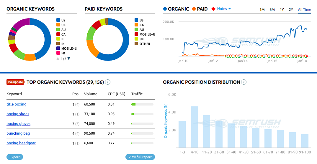 Hướng dẫn SEO web hiệu quả thông qua mở rộng từ khóa tiềm năng và theo dõi, phân tích biến động của chúng