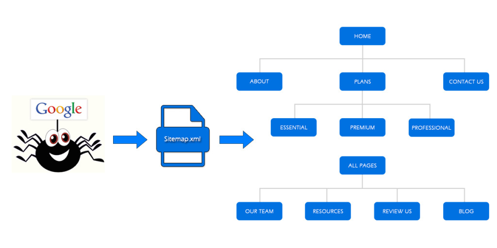 Sitemap là một trong những tiêu chí tối ưu SEO