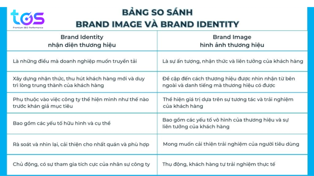 Sự khác biệt giữa nhận diện thương hiệu và hình ảnh thương hiệu