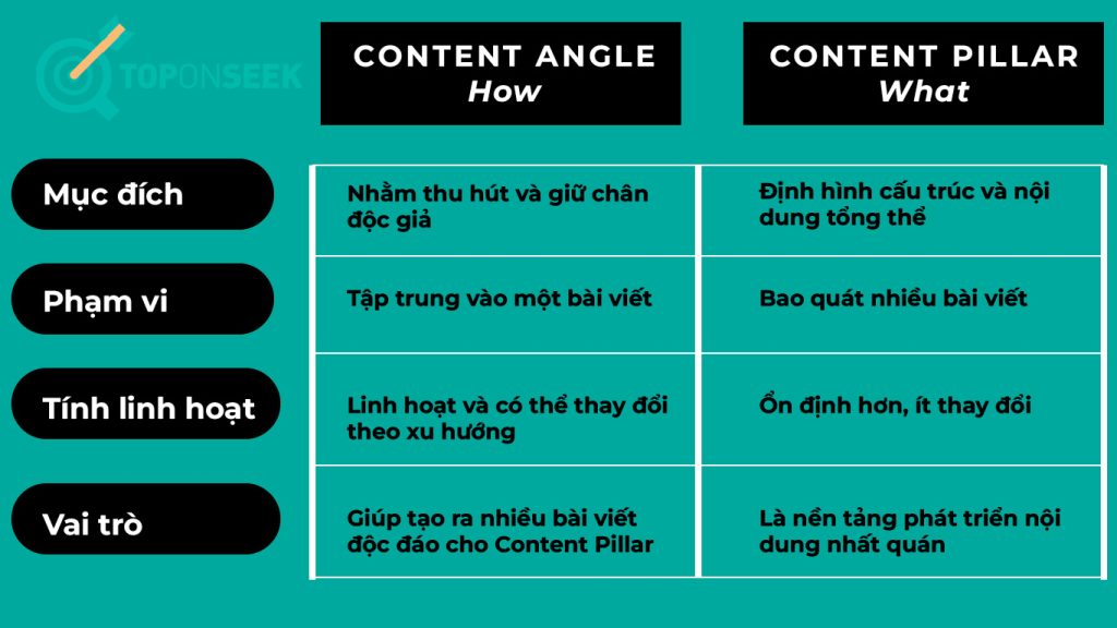 So sánh Content Angle và Content Pillar