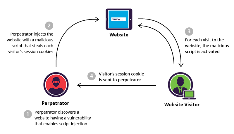 Cross-site scripting là gì?