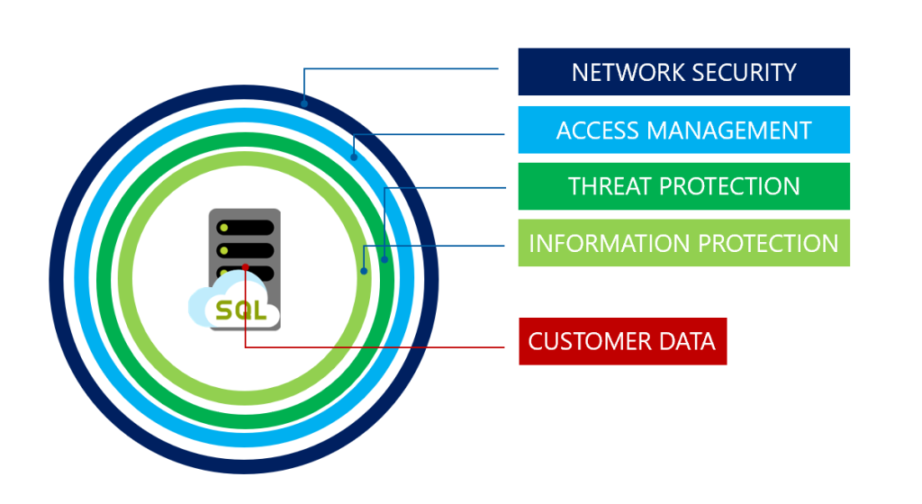 Bảo mật trong SQL