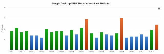 Thuật toán Google Ranking: Đo sự biến động SERP của Google desktop