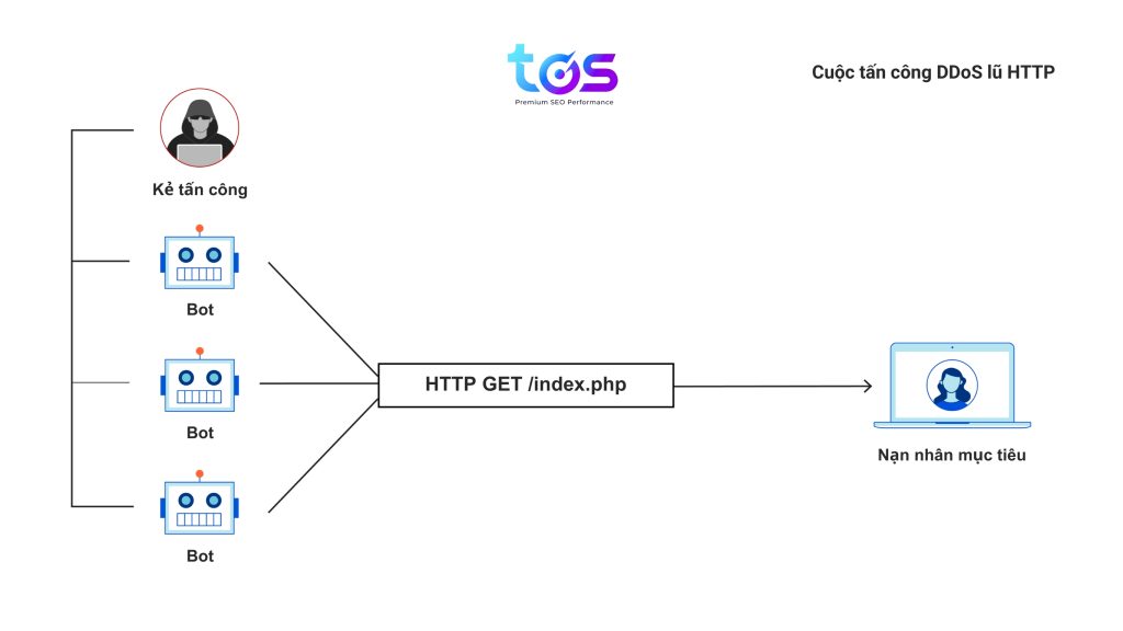 tấn công DDoS lũ HTTP là gì