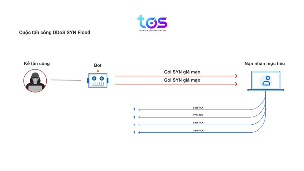 tấn công DDoS SYN Flood