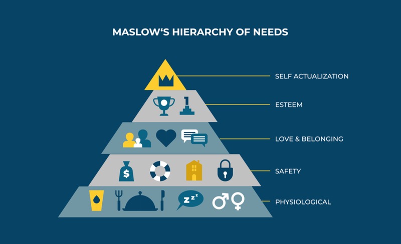 Tháp nhu cầu Maslow chỉ rõ những mong muốn cơ bản dựa trên hành vi tâm lý của con người