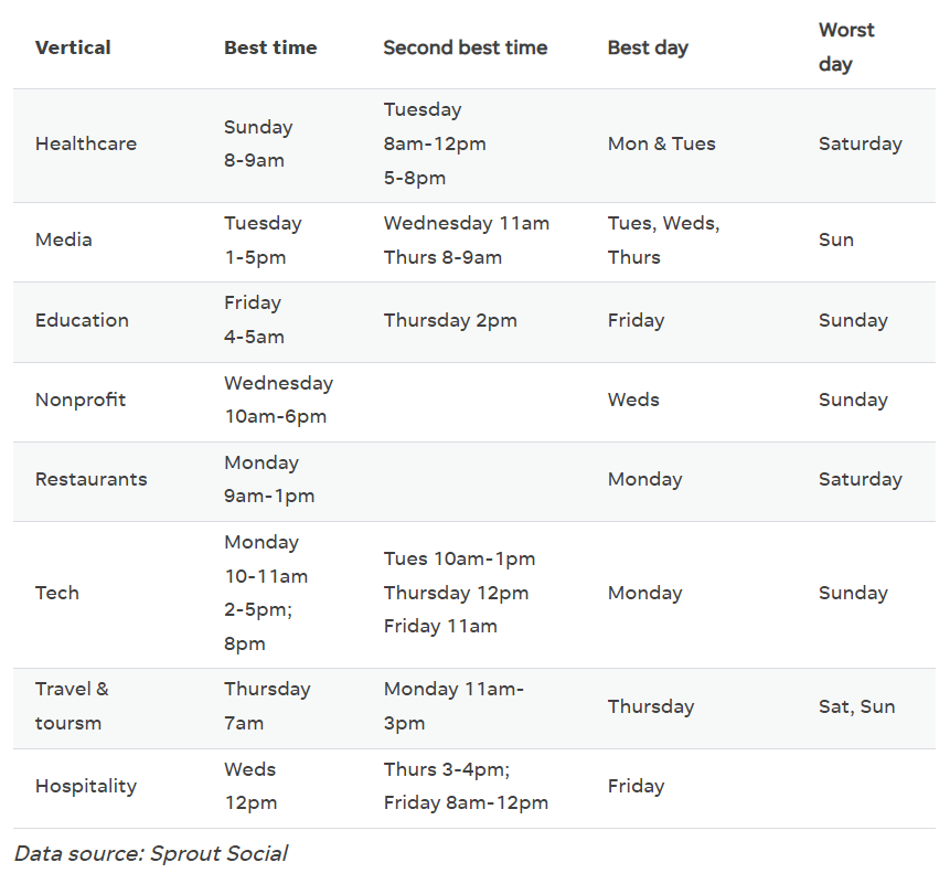 Thời điểm đăng bài để tăng tương tác instagram cho 8 ngành khác nhau theo SproutSocial