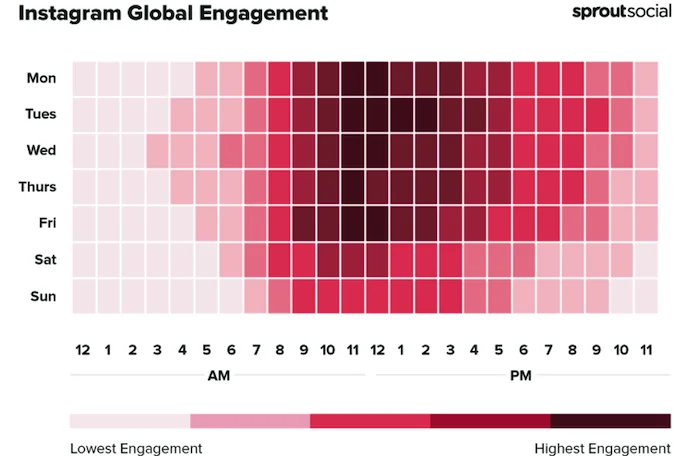 Nghiên cứu của SproutSocial về cách đăng bài để tăng tương tác Instagram